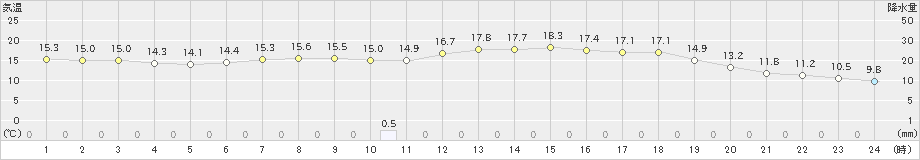 安塚(>2021年05月30日)のアメダスグラフ