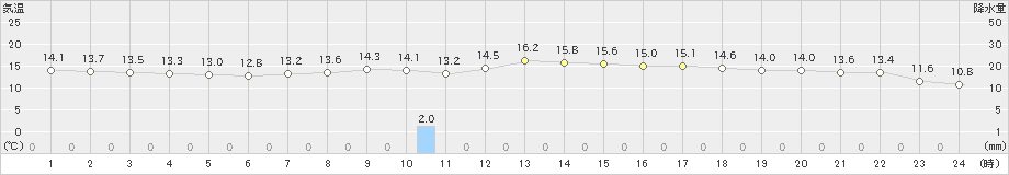 関山(>2021年05月30日)のアメダスグラフ