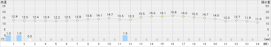 津南(>2021年05月30日)のアメダスグラフ