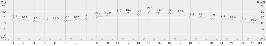 三井(>2021年05月30日)のアメダスグラフ