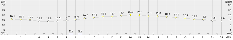 志賀(>2021年05月30日)のアメダスグラフ