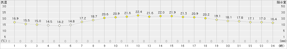 敦賀(>2021年05月30日)のアメダスグラフ