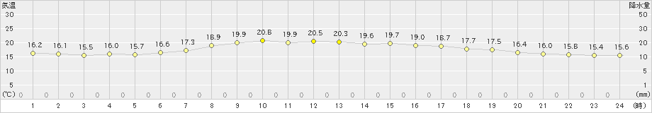 間人(>2021年05月30日)のアメダスグラフ