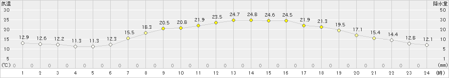 大宇陀(>2021年05月30日)のアメダスグラフ