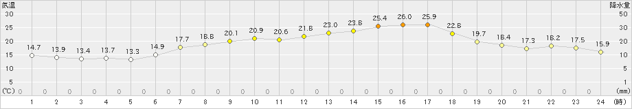 生口島(>2021年05月30日)のアメダスグラフ