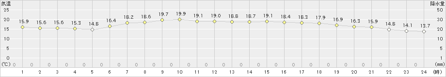 西郷岬(>2021年05月30日)のアメダスグラフ