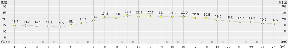 境(>2021年05月30日)のアメダスグラフ