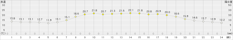 岩井(>2021年05月30日)のアメダスグラフ