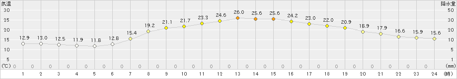 油谷(>2021年05月30日)のアメダスグラフ