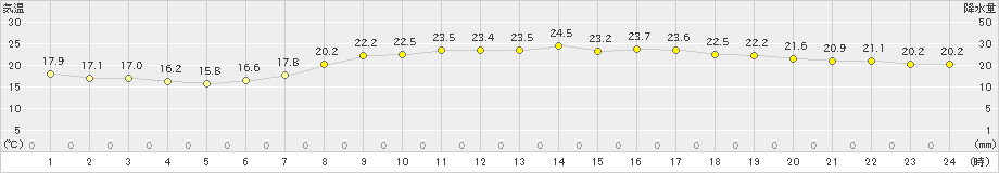 下関(>2021年05月30日)のアメダスグラフ