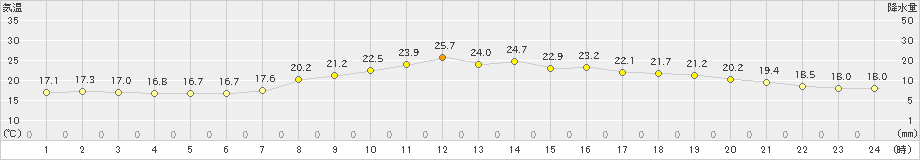 阿久根(>2021年05月30日)のアメダスグラフ