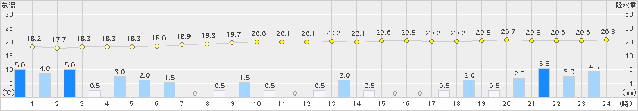 奥(>2021年05月30日)のアメダスグラフ