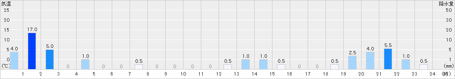 読谷(>2021年05月30日)のアメダスグラフ