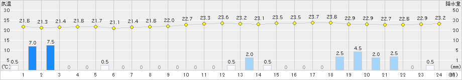 那覇(>2021年05月30日)のアメダスグラフ