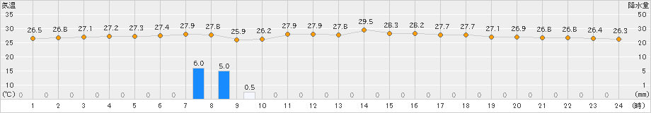 仲筋(>2021年05月30日)のアメダスグラフ