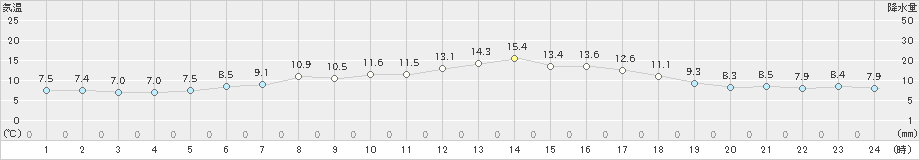 神恵内(>2021年05月31日)のアメダスグラフ