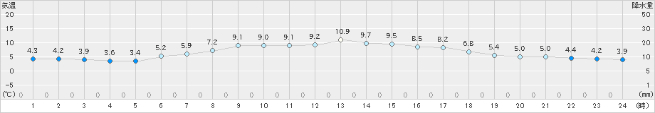 知方学(>2021年05月31日)のアメダスグラフ