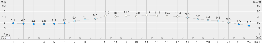 上士幌(>2021年05月31日)のアメダスグラフ