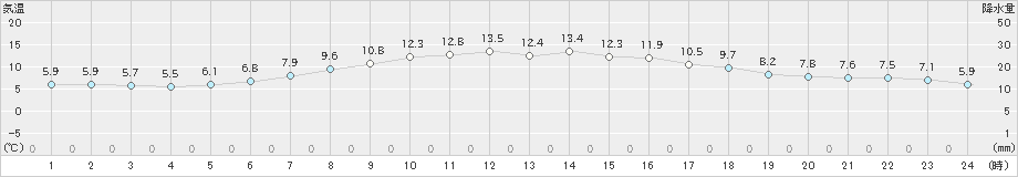 本別(>2021年05月31日)のアメダスグラフ