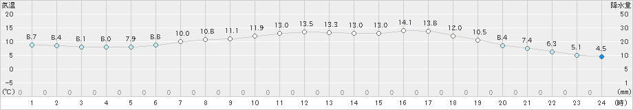 穂別(>2021年05月31日)のアメダスグラフ