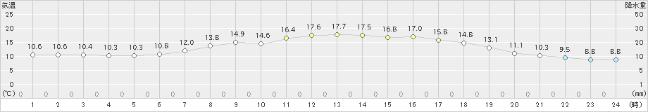 葛巻(>2021年05月31日)のアメダスグラフ