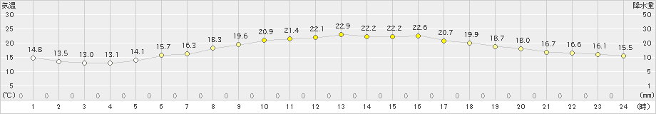 仙台(>2021年05月31日)のアメダスグラフ