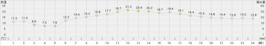 飯舘(>2021年05月31日)のアメダスグラフ