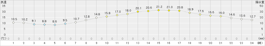 猪苗代(>2021年05月31日)のアメダスグラフ