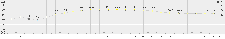 浪江(>2021年05月31日)のアメダスグラフ