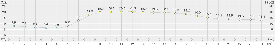 川内(>2021年05月31日)のアメダスグラフ