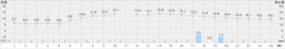 奥日光(>2021年05月31日)のアメダスグラフ