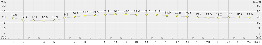 鴨川(>2021年05月31日)のアメダスグラフ