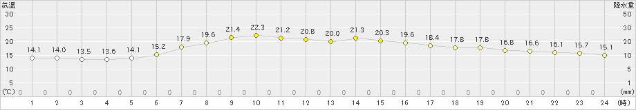 かほく(>2021年05月31日)のアメダスグラフ