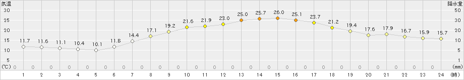 米原(>2021年05月31日)のアメダスグラフ