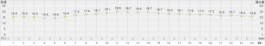 間人(>2021年05月31日)のアメダスグラフ