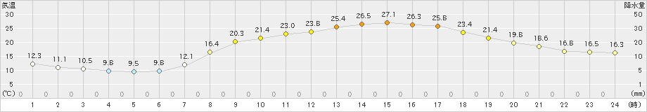 今岡(>2021年05月31日)のアメダスグラフ