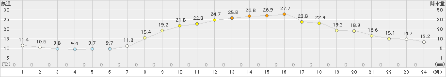 新見(>2021年05月31日)のアメダスグラフ