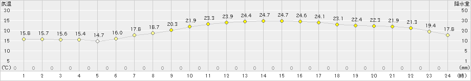 本郷(>2021年05月31日)のアメダスグラフ