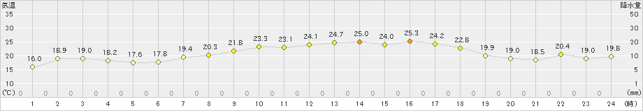 呉市蒲刈(>2021年05月31日)のアメダスグラフ