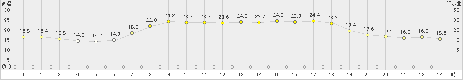 海陽(>2021年05月31日)のアメダスグラフ