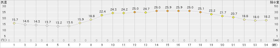 岩国(>2021年05月31日)のアメダスグラフ