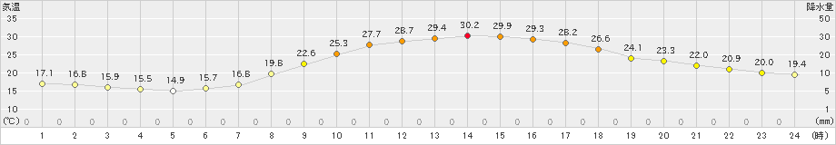 飯塚(>2021年05月31日)のアメダスグラフ