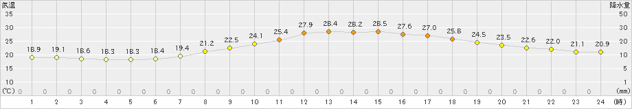 大村(>2021年05月31日)のアメダスグラフ