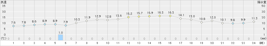 神恵内(>2021年06月01日)のアメダスグラフ