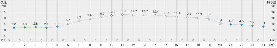 興部(>2021年06月01日)のアメダスグラフ