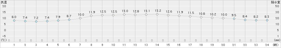 白老(>2021年06月01日)のアメダスグラフ