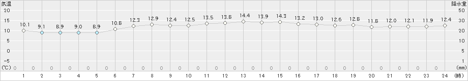 米岡(>2021年06月01日)のアメダスグラフ