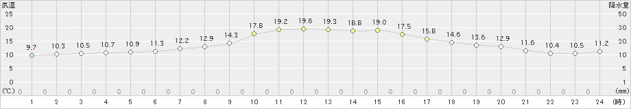 三戸(>2021年06月01日)のアメダスグラフ