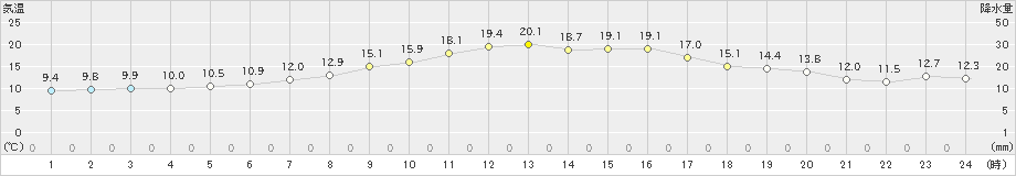 脇神(>2021年06月01日)のアメダスグラフ