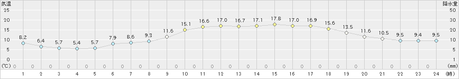 八幡平(>2021年06月01日)のアメダスグラフ